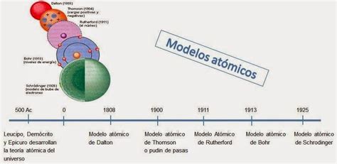 Imagen De La Linea Del Tiempo De Los Modelos Atomicos Noticias Modelo Reverasite
