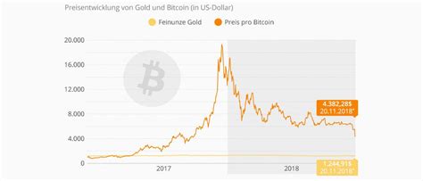Aktueller bitcoin kurs | btc preis in euro (eur), schweizer franken (chf) & us dollar (usd). Bitcoin-Kurs fällt unter 5.000 US-Dollar | DAS INVESTMENT