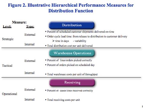 Provides Additional Insight On How This Hierarchical Performance
