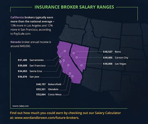 For life insurance agents, this means earning a median annual wage that's well above the national average. 2018 Salary Guide For Insurance Brokers & Agents | Word & Brown General Agency