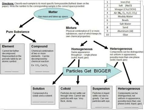 Phases Of Matter Concept Map