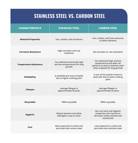 Stainless Steel Vs Carbon Steel Whats The Difference