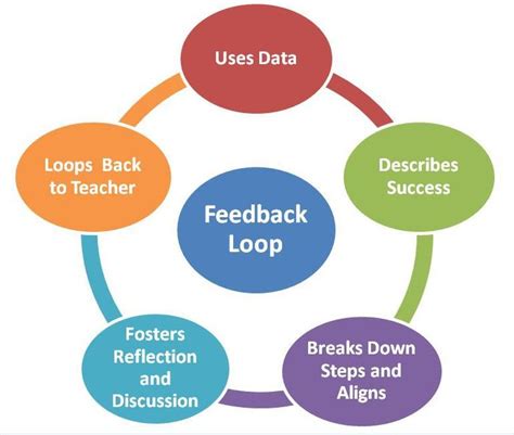 Feedback Loop Diagram Effective Feedback Instructional Coaching
