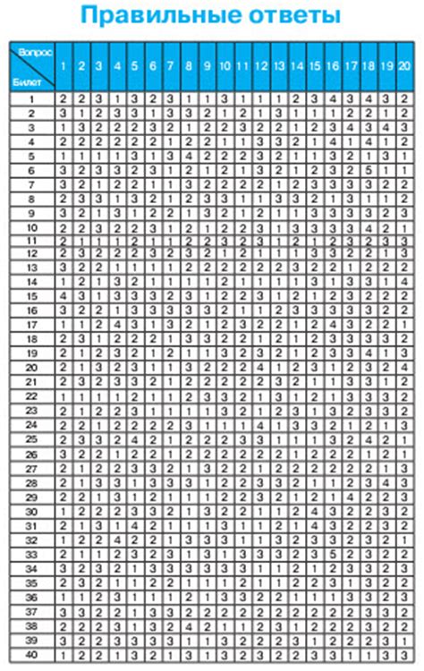 Тест категории д. Таблица правильных ответов ПДД СД. Таблица ответов ПДД 2020 СД для шпоры. Ответы ПДД. Ответы на билеты ПДД.