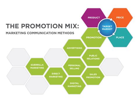 Promotion Integrated Marketing Communication Imc Introduction To