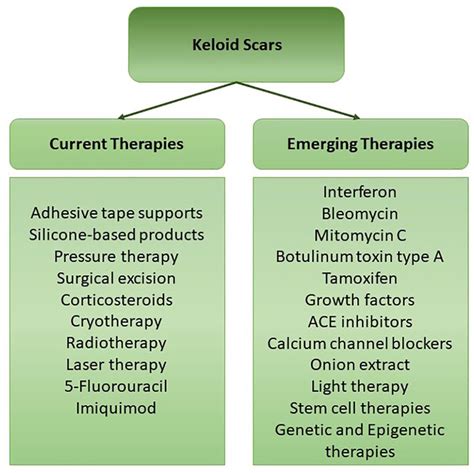 Keloids Current And Emerging Therapies Nkemcho Ojeh Ambadasu Bharatha Uma Gaur Andrew