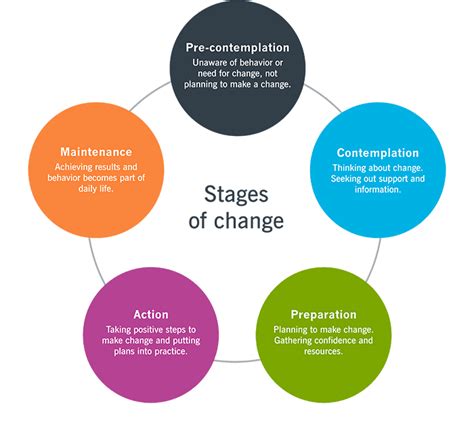 Stages Of Change Examples Pdf
