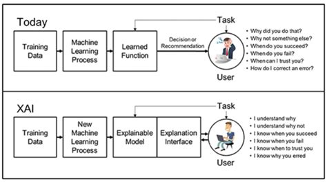 Explainable Ai What Is It How Does It Work And What Role Does Data Play