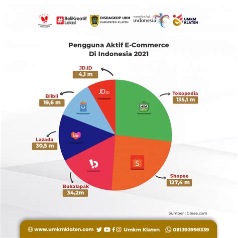 Pertumbuhan Pengguna E Commerce Di Indonesia Umkm Kota Klaten