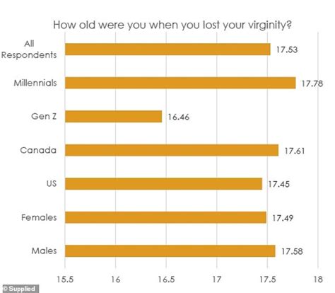 Average Age People Lose Virginity Around The World Revealed In Hot