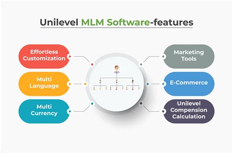 Unilevel Vs Binary Mlm Plan Comparison In Mlm Business Lbm Solutions