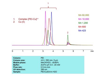 Hplc instruments consist of a reservoir of mobile phase, a pump, an injector, a separation column, and a detector. HPLC Determination of PEI complex with Cu(II) | SIELC