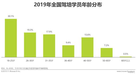 年中国驾培市场大数据报告上半年新领证驾驶员人数 万人 财经头条