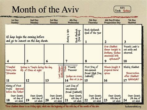 Passover Week Timeline Calendar Words Passover Teachings