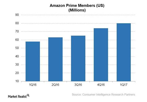 Amazons Subscription Revenue Growth Explained