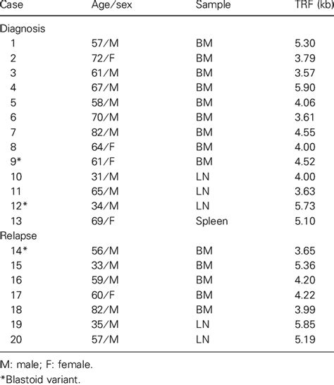 Detailed Data About Sex Age Type Of Sample And Trf Values In 20 Mcl