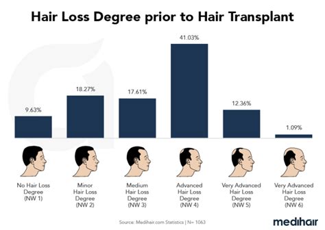 Hair Loss Statistics 2024 Types Treatments
