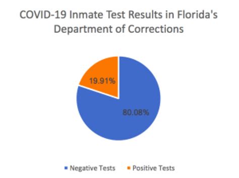 Florida Prisons Reopen For Visitation With Stricter Covid 19 Rules