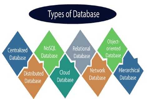 5 Types Of Databases
