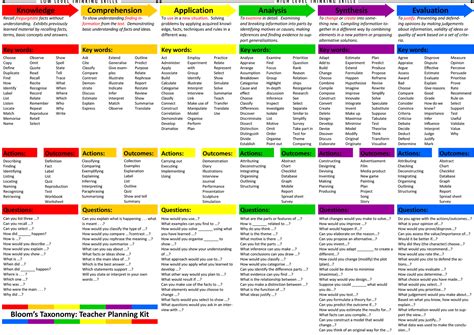 Blooms Taxonomy Planning Kit Digital Learning Solutions
