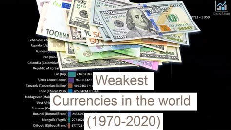 Weakest Currencies In The World 1970 2020 Youtube