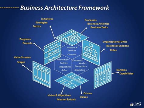 Iag Multi Dimensional Enterprise Business Architecture