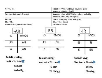 Printable Spanish Grammar Cheat Sheet