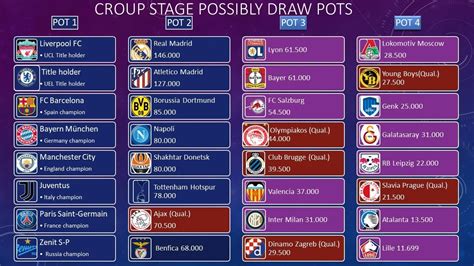 Liverpool, manchester united, man city and chelsea learn group stage opponents. UEFA Champions League 2019/2020 | Group Stage draw pots ...
