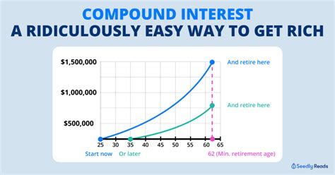 Compound Interest A Ridiculously Easy Way To Get Rich