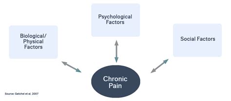 Chronic Pain What Is It What Causes It