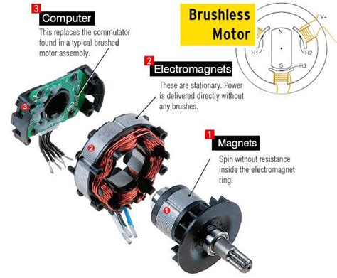 How Brushless Dc Motor Works Kellygreene0805