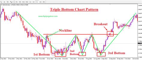 Triple Bottom Chart Pattern Forex Trading