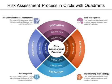 Risk Assessment Process In Circle With Quadrants Presentation