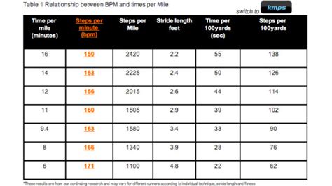 Find The Right Bpm For Running With This Chart Lifehacker Australia