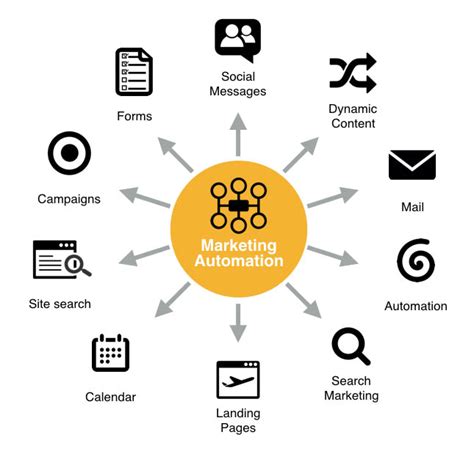 A Guide To Marketing Automation Tools And Implementation