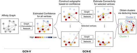 Learning To Cluster Faces Via Confidence And Connectivity Estimation