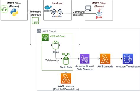AWS IoT CoreでMQTTを試す Topic Ruleを活用したデータ基盤を構築する mazyu36の日記
