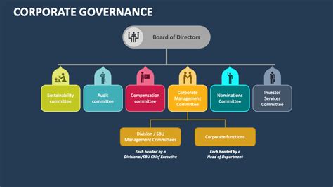 Corporate Governance Powerpoint Presentation Slides Ppt Template