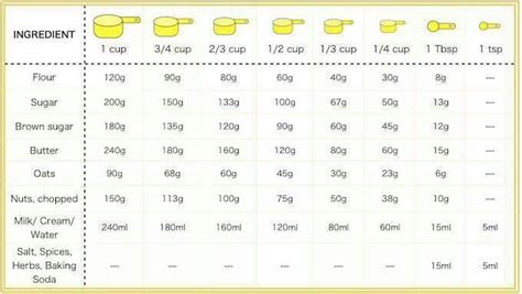 You can buy cup measurers in your local supermarket, but even the keenest bakers might not have one in their cupboard. Conversion Chart from cups to grams. This will help to ...