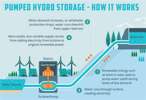 Queensland Is Building The Worlds Largest Pumped Hydro System How Does The Technology Work