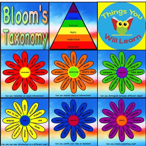 Bloom S Taxonomy Blooms Taxonomy Art Classroom Classroom Posters My