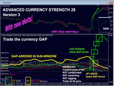 Easiest Way To Learn Candlestick Charts Free Pairs Currency Strength