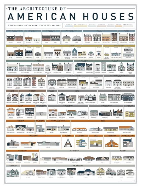 Visual The Architecture Of American Houses Infographictv Number