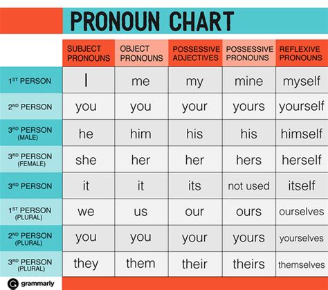 Pronoun Chart The Word Of Jeffthe Word Of Jeff