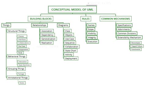 Conceptual Model Of The Unified Modeling Language Uml Geeksforgeeks