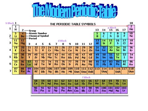 Ppt The Periodic Table And Periodicity Powerpoint Presentation Free
