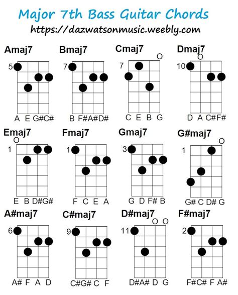 Major 7th Bass Guitar Chord Chart