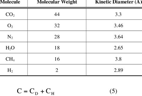 Molar mass g / mol. Molecular Weight (Da) and Kinetic Diameter (Å) of Gases ...