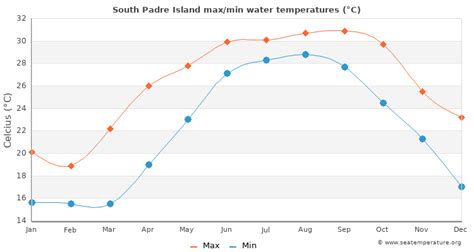 South Padre Island Water Temperature Tx United States
