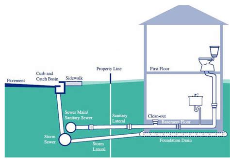 Sewer Backups And Flooding City Of Ottawa